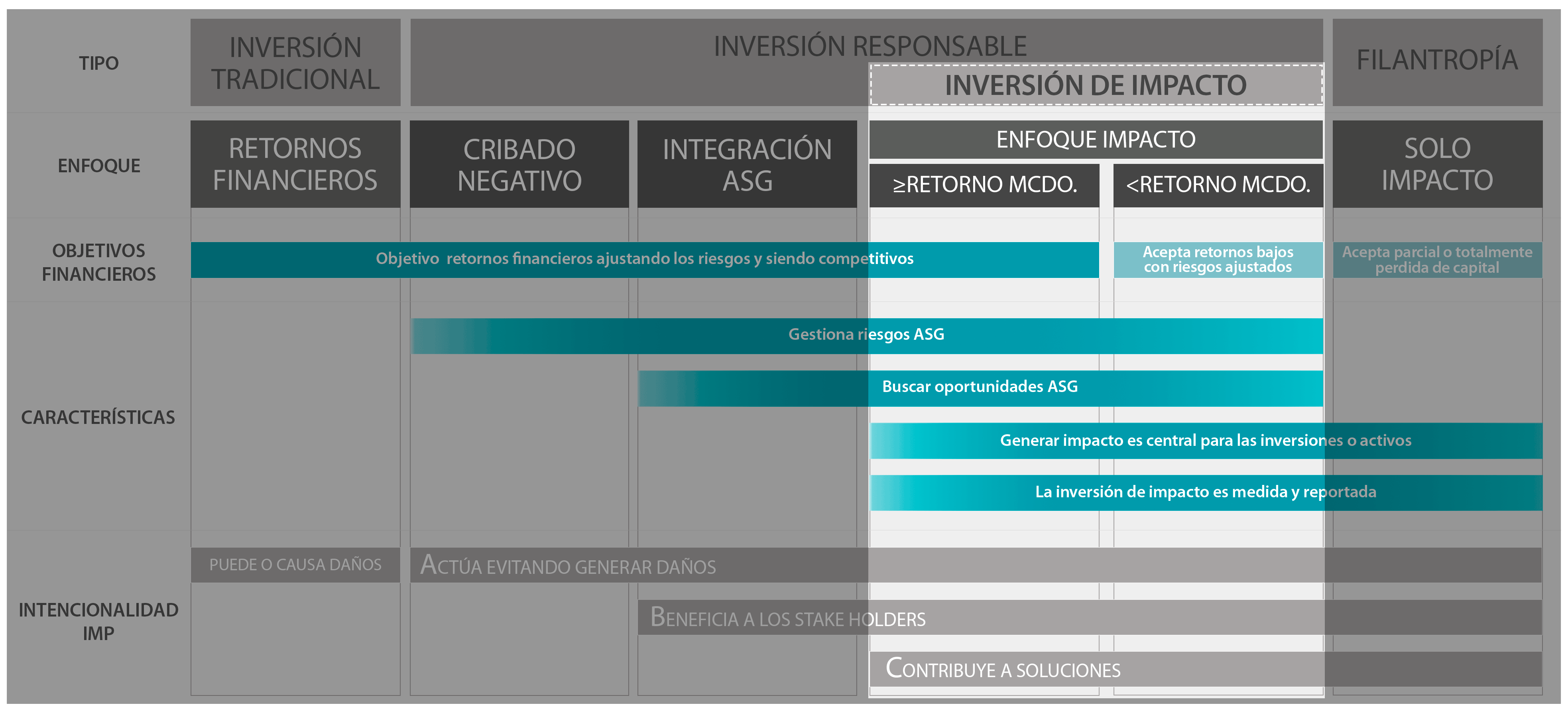 ¿Qué es la inversión de Impacto?