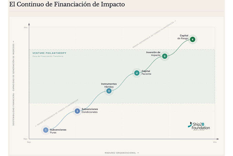 Continuo de Financiación de Impacto