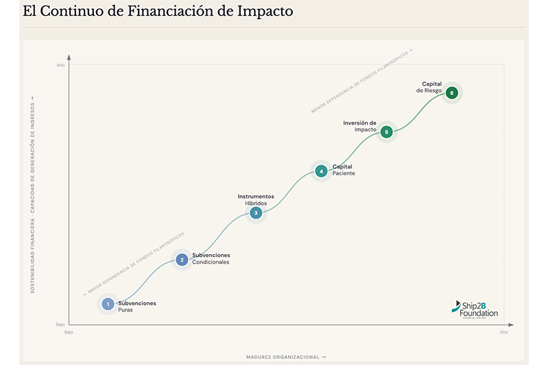 Continuo de Financiación de Impacto